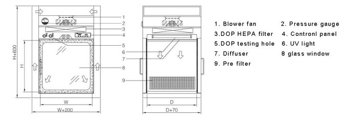 Luft-Duschdurchlauf-Kasten-dynamischer Durchlauf-Kasten GMP pharmazeutischer mit Filter DOP HEPA 1